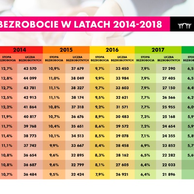 Bezrobocie w Łodzi coraz niższe